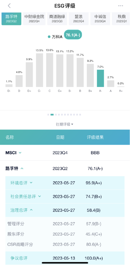 ESG观察|万科将董监高现金薪酬与股价挂钩，管理层人心不稳诱发ESG风险