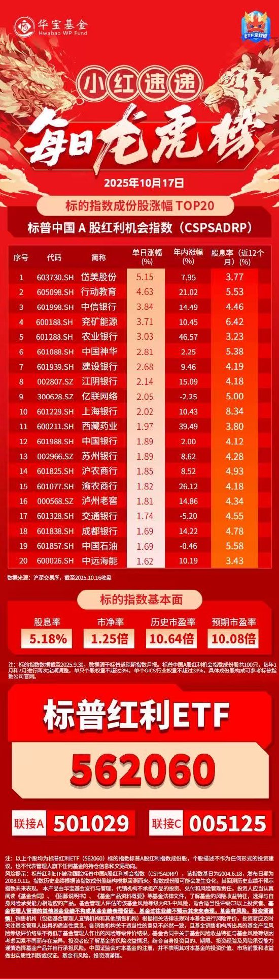 小红日报｜标普红利ETF（562060）标的指数微跌0.12%，银行股集体走强