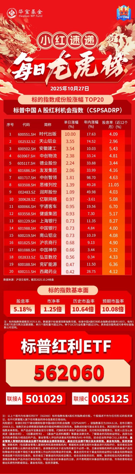小红日报|时代出版盘中异动收涨停板!标普红利ETF(562060)标的指数收跌0.48% 小红日报|时代出版盘中异动收涨停板!标普红利ETF(562060)标的指数收跌0.48%