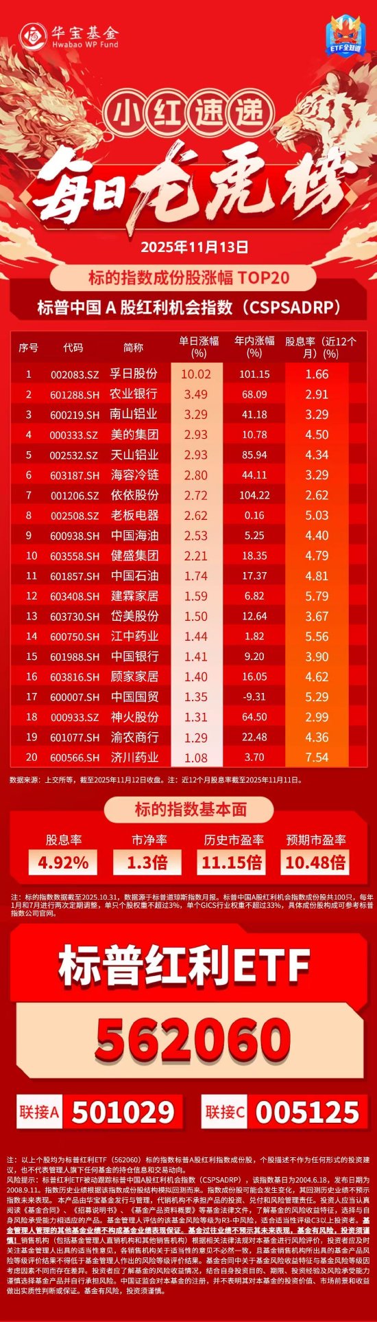 小红日报｜孚日股份再涨停，标普红利ETF（562060）标的指数收涨0.21%