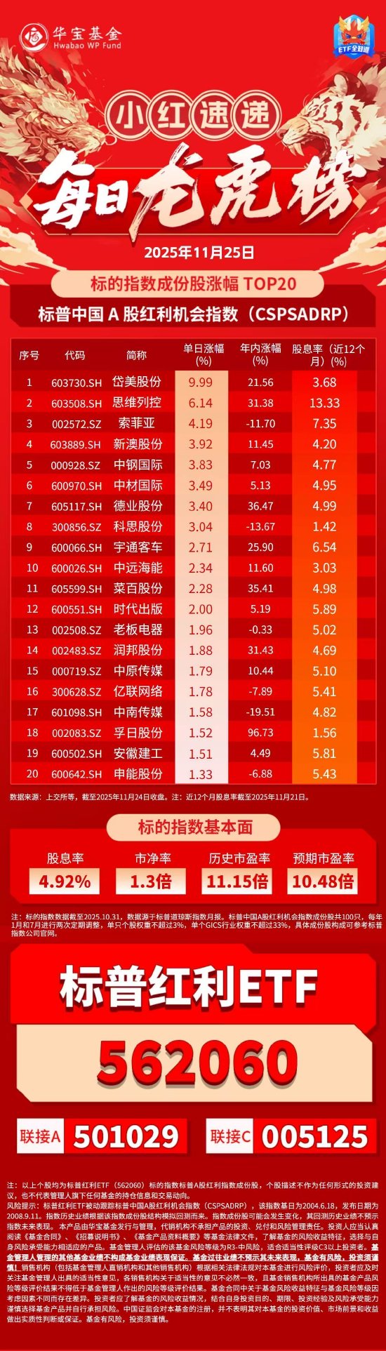 小红日报｜岱美股份涨停，标普红利ETF（562060）标的指数收涨0.33%