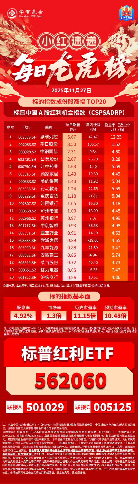 小红日报｜孚日股份再现涨停，标普红利ETF（562060）标的指数收涨0.48%