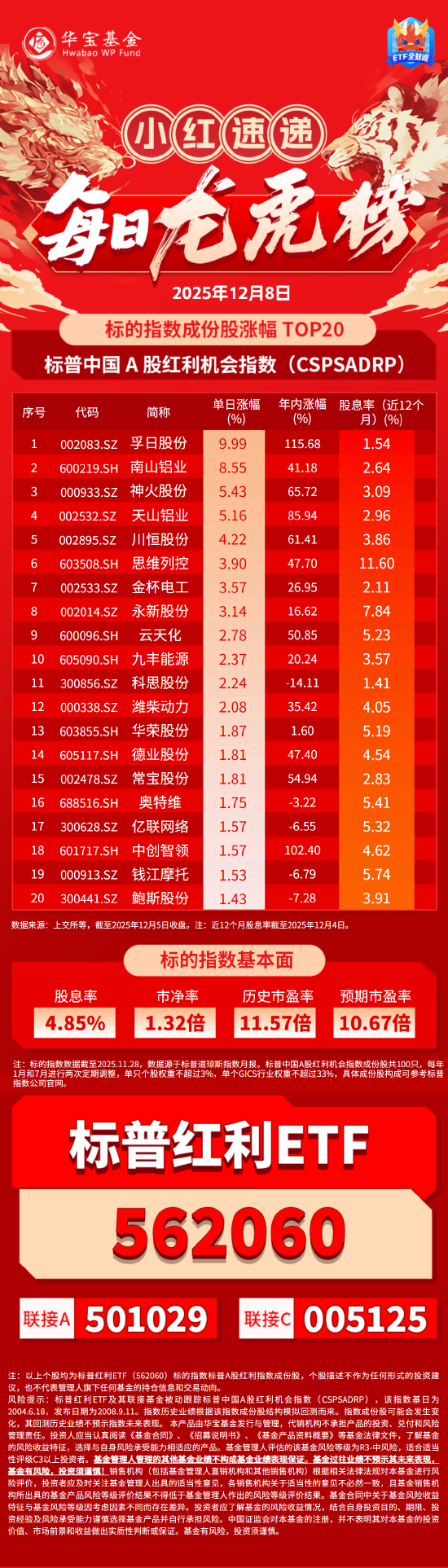 小红日报|孚日股份涨停,标普红利ETF(562060)标的指数收涨0.66%