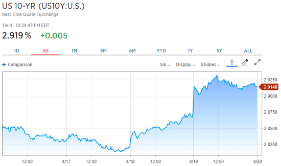 美国10年期国债收益率走势图（来源：CNBC）