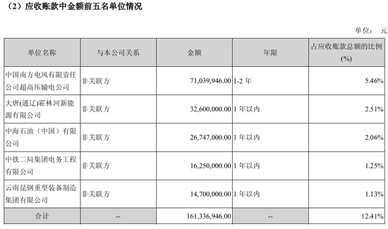 梦网集团会计政策激进 3年以上坏账计提比例仅