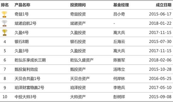 数据来源：私募排排网组合大师，截止2018年8月底