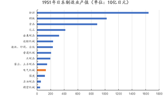 资料来源：[日]中央大学经济研究所：《战后日本经济》，创见研究院