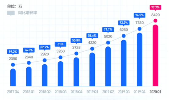 (乐信用户增长图)