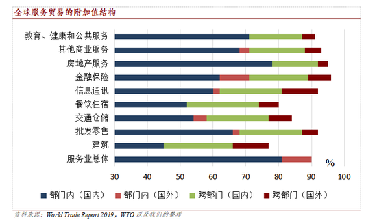 资料来源:World Trade Report 2019,WTO以及我们的整理