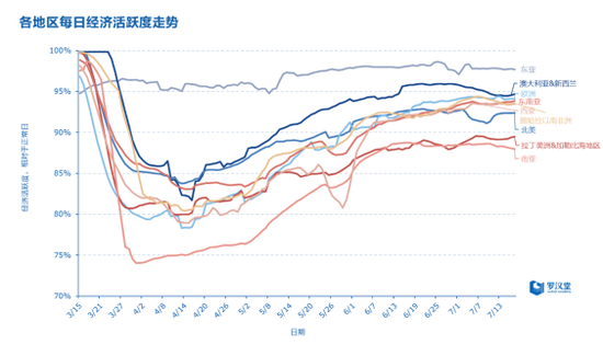 数据来源:罗汉堂,截至2020年7月7日。