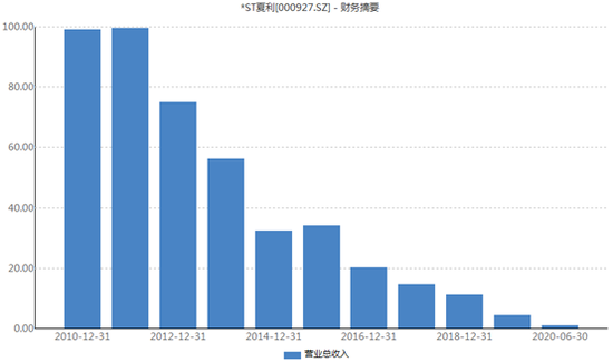 一汽夏利近10年营收变化