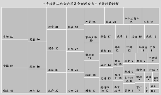 图1：宏观层关注点的分布 数据来源：中国政府网