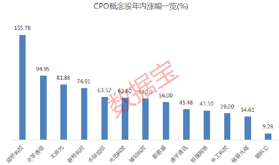 CPO指数领涨两市，概念股年内涨势明显，北上资金加仓这些股