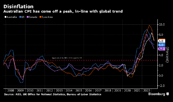 澳大利亚央行行长Lowe：4月暂停加息并不意味着紧缩已经结束