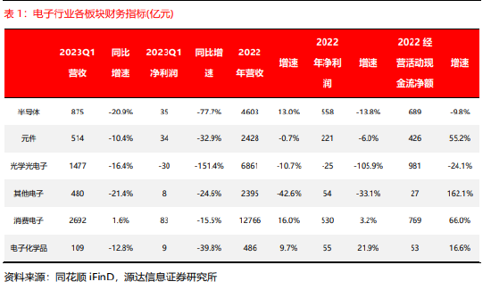 电子行业2022年报&2023年一季报点评：静待花开，重点关注半导体板块