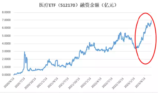 【ETF操盘提示】中证医疗点位已腰斩，医疗到底了吗？医疗ETF（512170）基金份额、融资余额齐创新高