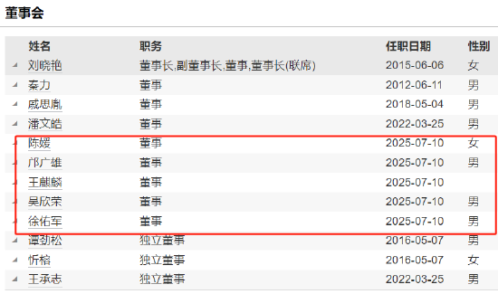 易方达基金董事会“换血”:12个月五董事更迭 万亿巨头治理结构或生变 第2张 易方达基金董事会“换血”:12个月五董事更迭 万亿巨头治理结构或生变 第2张
