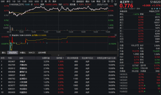 固态电池催生新机遇，锂电产业链大涨！化工ETF（516020）上探1.43%，机构：化工供需格局有望进一步优化