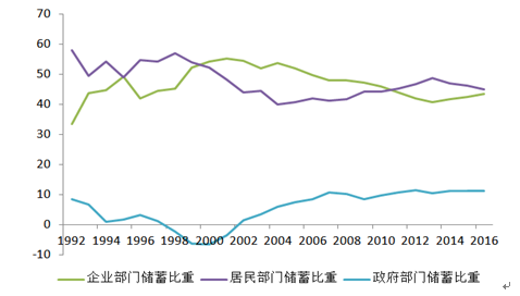 图3 分三部门的储蓄比重 资料来源：交行金研中心