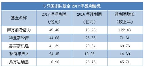 5只国家队基金2017年都表现出了较为亮眼的赚钱能力