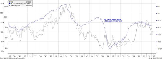 图表二：美国财政赤字恶化；美元破位