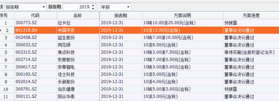 图:部分已经公布高送转高派息方案(意向)的个股