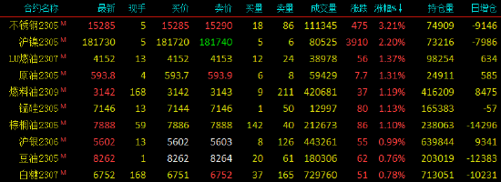 期市早盘开盘|国内期货主力合约多数上涨 不锈钢（SS）涨超3%