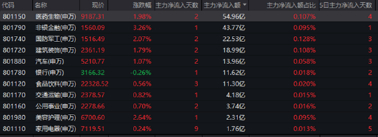 大象起舞涨停，沪指盘中暴拉！主力猛攻医疗，顶流ETF份额新高！机构游资联手布局，国防军工ETF大涨超2%