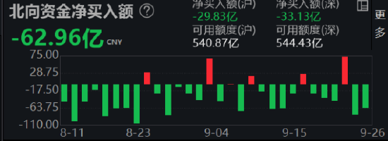 节前A股热度降温， 券商ETF（512000）“淡定”收平！北向资金延续大幅流出，聪明资金还“聪明”吗？