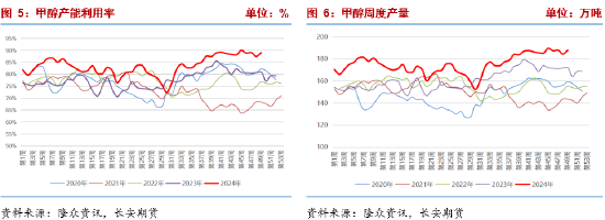 长安期货张晨：供需均有走弱预期，甲醇或震荡运行