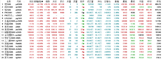 收评|国内期货主力合约涨跌互现 钯期货涨超4%