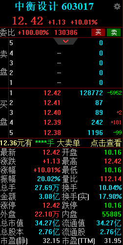 中衡设计上演地天板走出6连板 竞价曾跌停