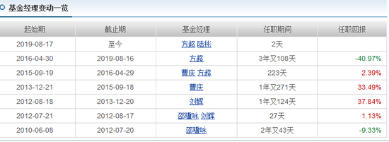 汇丰晋信低碳先锋股票历任基金经理情况 数据来源:Chioce
