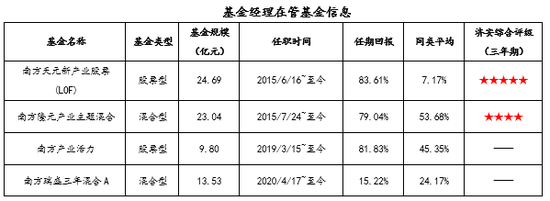 数据来源:济安金信基金评价中心(数据截至日期:2020年3月31日)