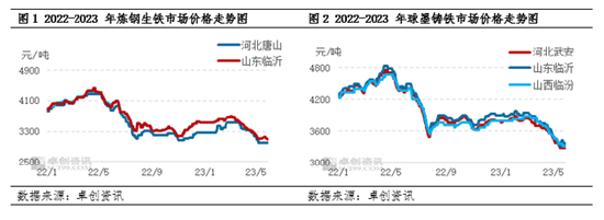 卓创资讯：前期生铁市场局部提涨 短期能否迎来反弹？