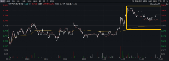 【ETF特约收评】又是小作文“惹的祸”?恒指跳水,沪指险守3200点!,地产ETF(159707)逆市涨0.50%