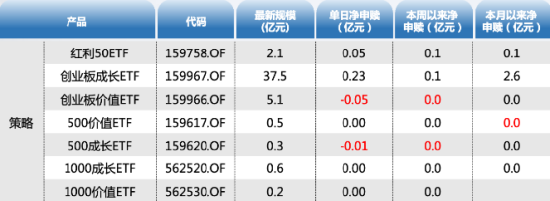ETF资金日报:北向抽血,成长风格科创50、创业板指低位吸金