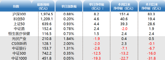 ETF资金日报：股票型ETF中止连续四日的净流入，食品饮料ETF连续两日净流入