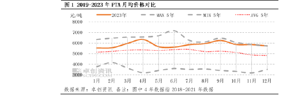 卓创资讯：2023年PTA年度分析（价格篇）-月均价震荡在5年均价之上