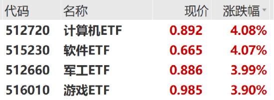 ETF日报：“AI+国产化”双轮驱动利好逻辑不变，可关注产业链中游的计算机ETF、软件ETF