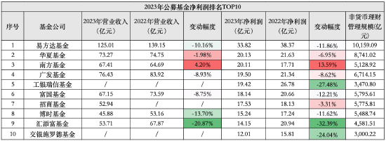 再度跻身“20亿俱乐部”？南方基金2023年净利润增长达13.59%