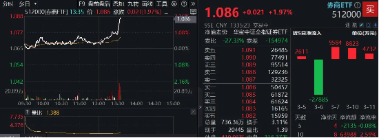 有行情,买券商!券商ETF(512000)直线拉涨2%,中国银河冲击涨停! 第2张 有行情,买券商!券商ETF(512000)直线拉涨2%,中国银河冲击涨停! 第2张