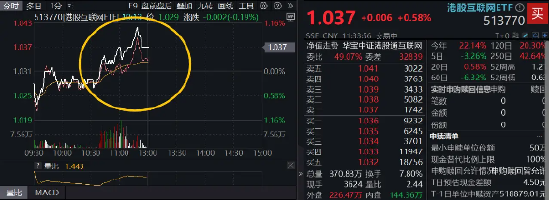 午前异动,港股互联网ETF上探逾1%!溢价资金狂涌,买盘信心充足 第1张 午前异动,港股互联网ETF上探逾1%!溢价资金狂涌,买盘信心充足 第1张