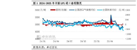 【市场观察·LPG】供需主导 2025年上半年中国进口套利窗口由开启转为关闭 第2张 【市场观察·LPG】供需主导 2025年上半年中国进口套利窗口由开启转为关闭 第2张