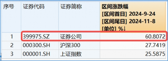 A股重要突破!牛市还看券商,顶流券商ETF连涨6日!有色金属走强,159876猛涨超3%上探3年新高! 第5张 A股重要突破!牛市还看券商,顶流券商ETF连涨6日!有色金属走强,159876猛涨超3%上探3年新高! 第5张