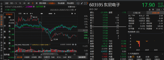 东尼电子信披违法“吃”罚单,受损投资者可依法索赔