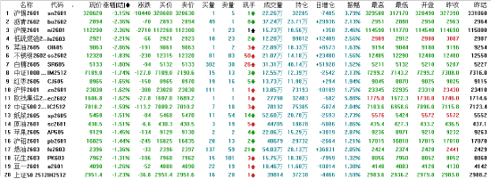 收评|国内期货主力合约涨跌互现 钯期货涨超4%