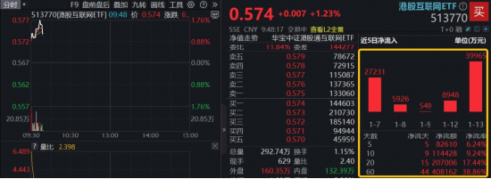 港股AI重振旗鼓！可灵AI营收强劲，快手-W领涨4%，阿里涨超3%，美联储降息预期再升温
