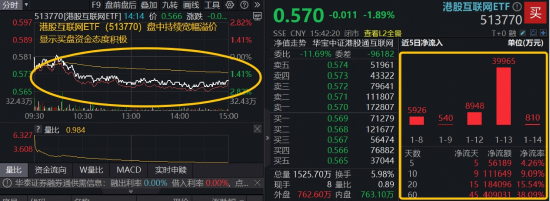 AI竞赛下一程，阿里抢占全球AI超级入口！高“含BA量”513770再现溢价抢筹，逾11亿巨资密集涌入