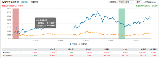 兴证全球基金人事连动：总经理卸任财务负责人，知名基金经理任相栋添搭档